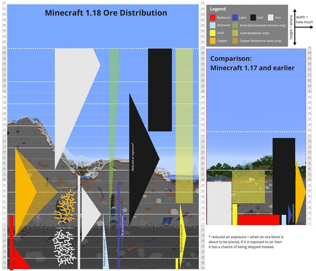 Minecraft ore generation 1.21 chart